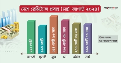 আগস্টে এলো ২৬ হাজার ৬৪০ কোটি টাকা