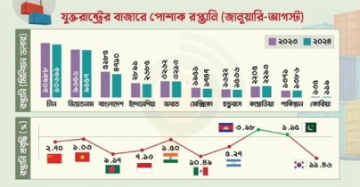 যুক্তরাষ্ট্রে পোশাক রপ্তানিতে প্রতিপক্ষের কাছে হেরেছে বাংলাদেশ