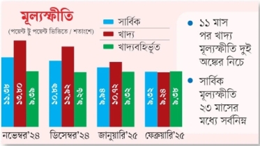 খাদ্যপণ্যের মূল্যস্ফীতি এক অঙ্কে নামল