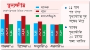 খাদ্যপণ্যের মূল্যস্ফীতি এক অঙ্কে নামল